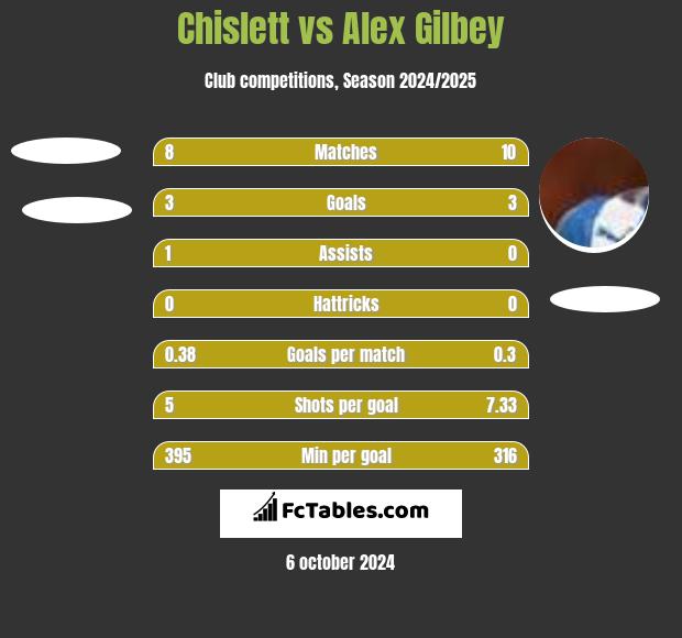 Chislett vs Alex Gilbey h2h player stats