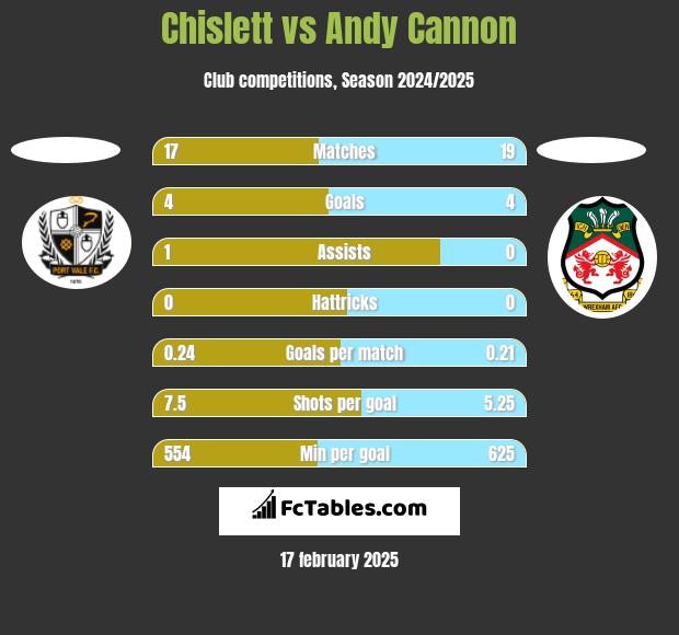 Chislett vs Andy Cannon h2h player stats