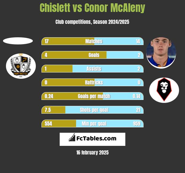 Chislett vs Conor McAleny h2h player stats