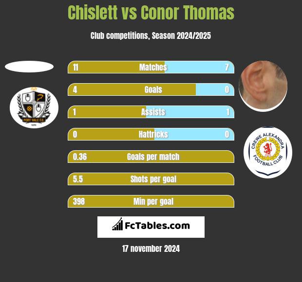 Chislett vs Conor Thomas h2h player stats