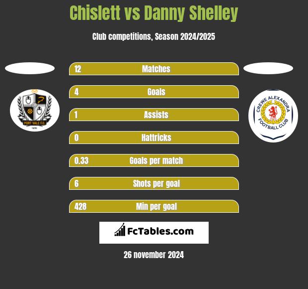 Chislett vs Danny Shelley h2h player stats