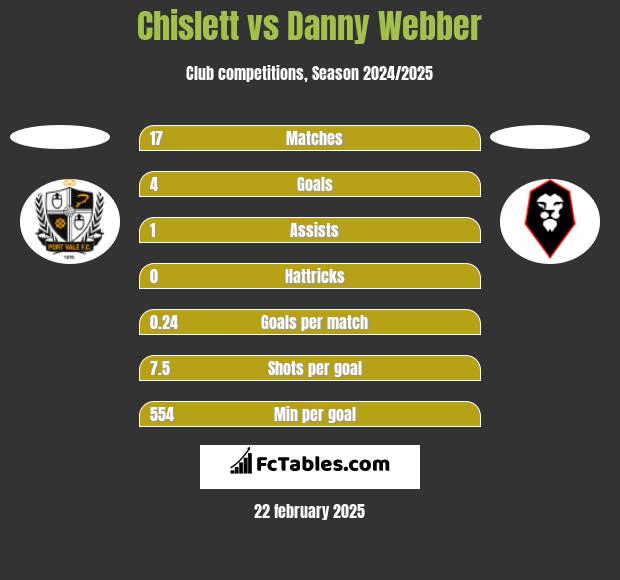 Chislett vs Danny Webber h2h player stats