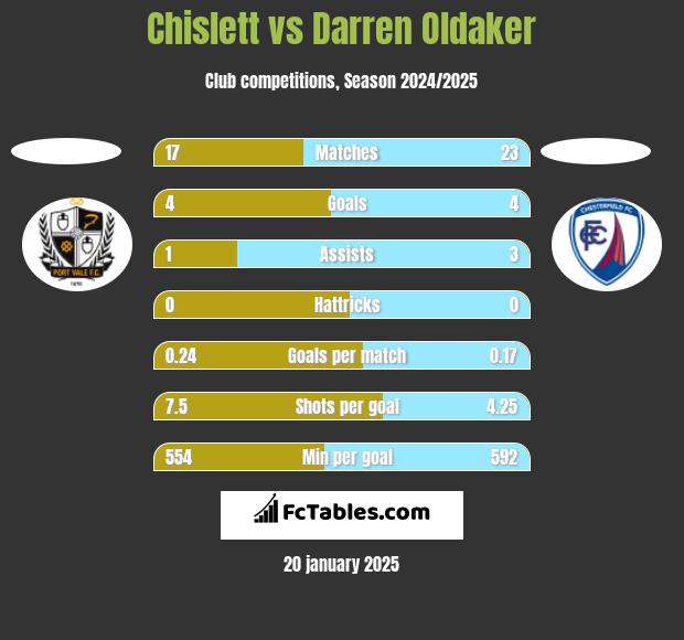 Chislett vs Darren Oldaker h2h player stats