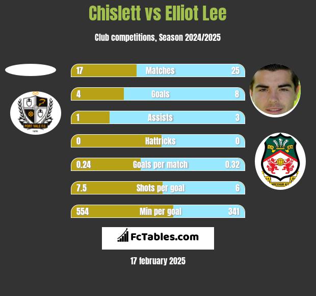 Chislett vs Elliot Lee h2h player stats