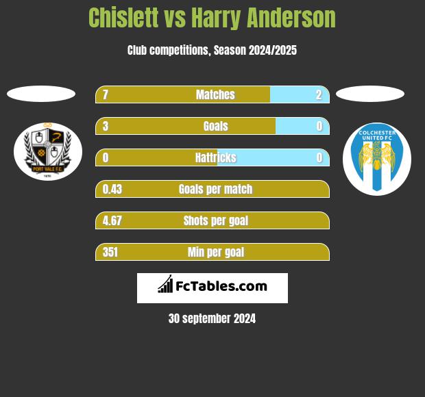 Chislett vs Harry Anderson h2h player stats