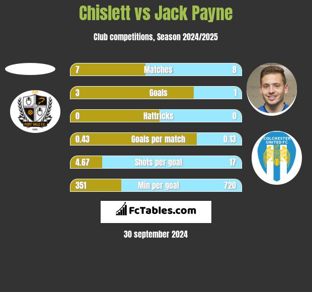 Chislett vs Jack Payne h2h player stats