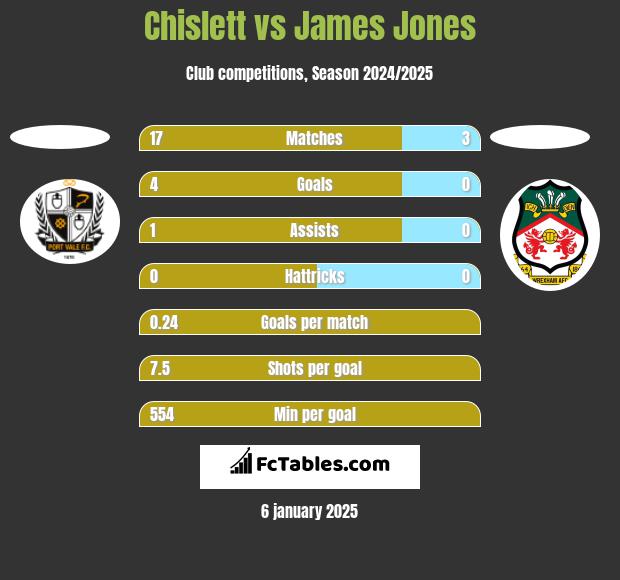 Chislett vs James Jones h2h player stats