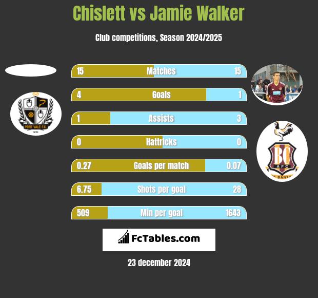 Chislett vs Jamie Walker h2h player stats