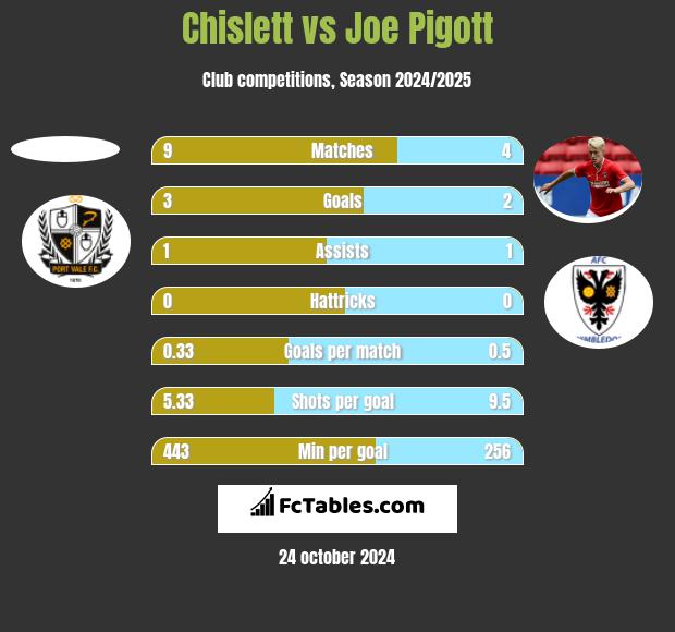 Chislett vs Joe Pigott h2h player stats