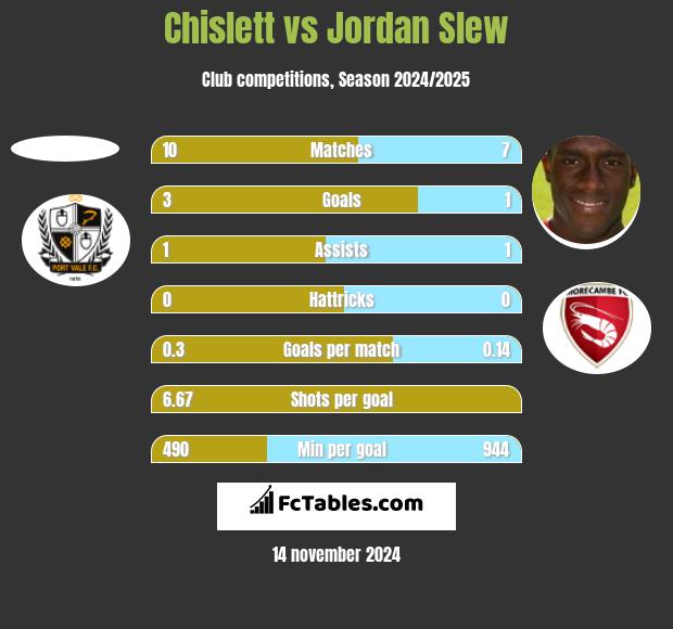 Chislett vs Jordan Slew h2h player stats