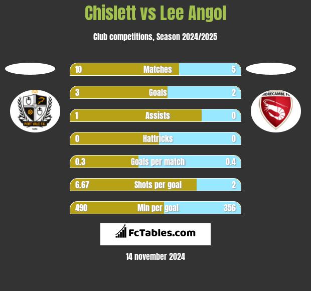 Chislett vs Lee Angol h2h player stats