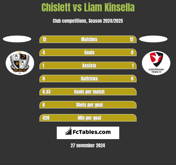 Chislett vs Liam Kinsella h2h player stats