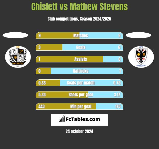 Chislett vs Mathew Stevens h2h player stats