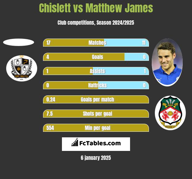 Chislett vs Matthew James h2h player stats