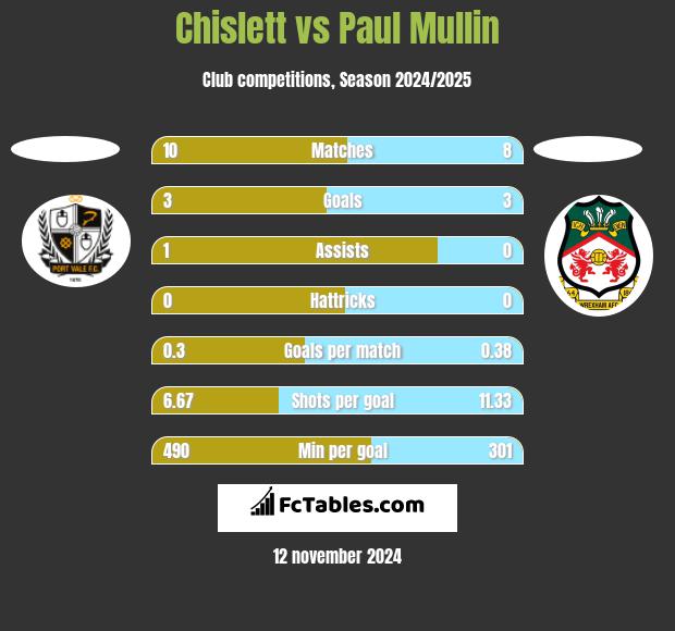 Chislett vs Paul Mullin h2h player stats