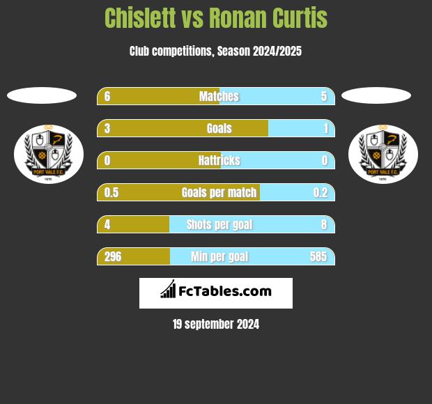 Chislett vs Ronan Curtis h2h player stats