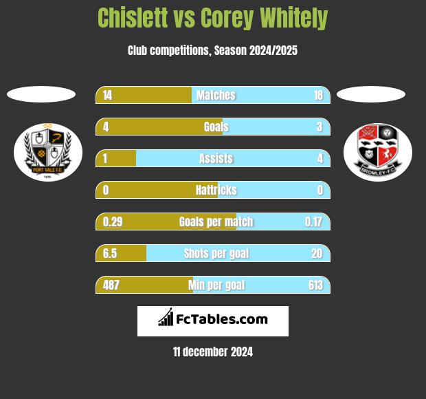 Chislett vs Corey Whitely h2h player stats