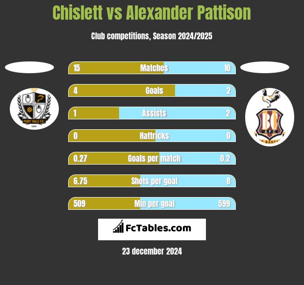 Chislett vs Alexander Pattison h2h player stats