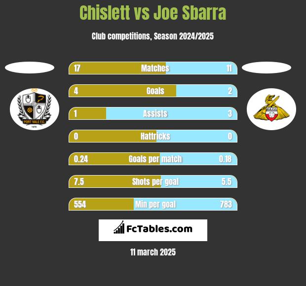 Chislett vs Joe Sbarra h2h player stats