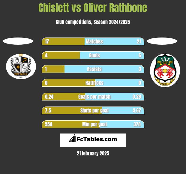 Chislett vs Oliver Rathbone h2h player stats