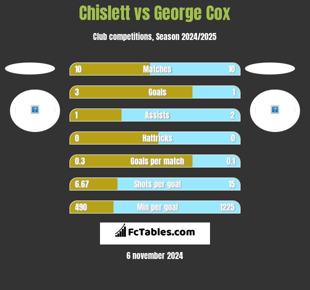 Chislett vs George Cox h2h player stats