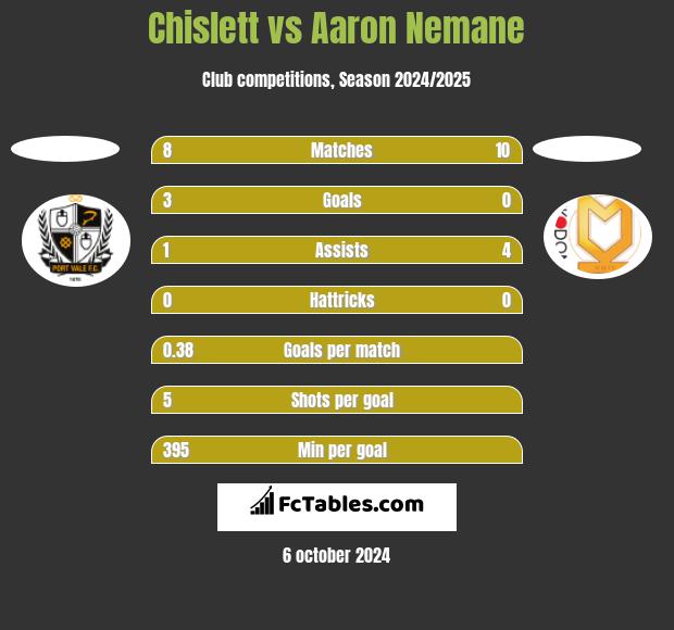 Chislett vs Aaron Nemane h2h player stats