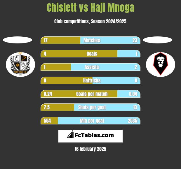 Chislett vs Haji Mnoga h2h player stats