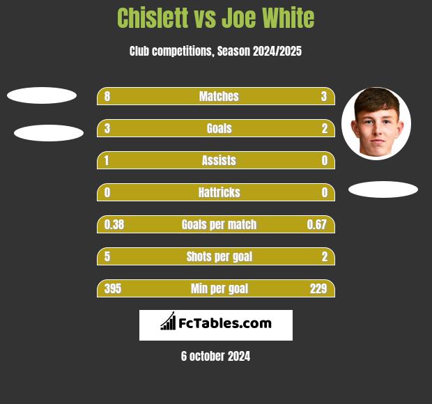 Chislett vs Joe White h2h player stats