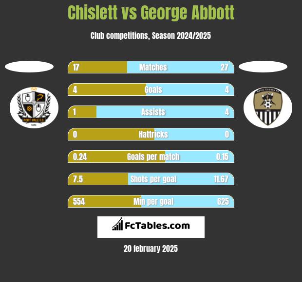 Chislett vs George Abbott h2h player stats