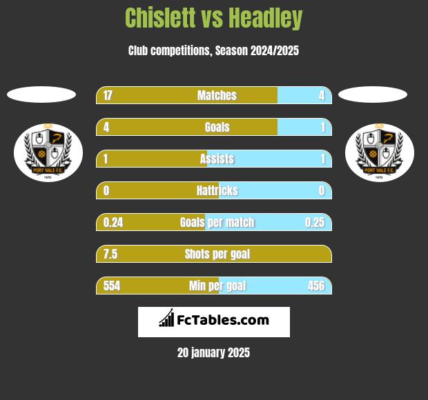 Chislett vs Headley h2h player stats