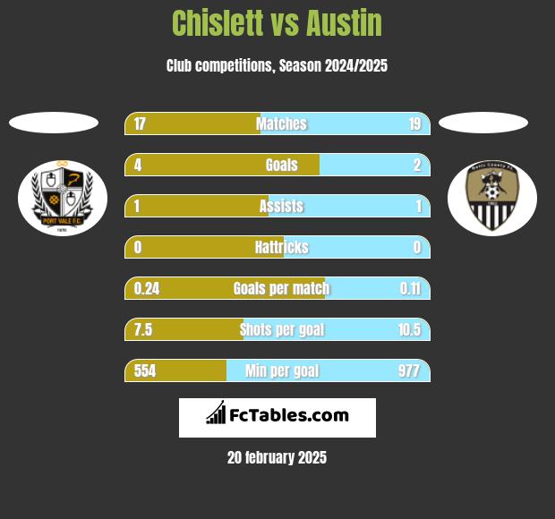 Chislett vs Austin h2h player stats