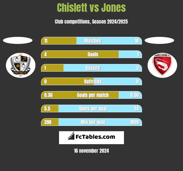 Chislett vs Jones h2h player stats