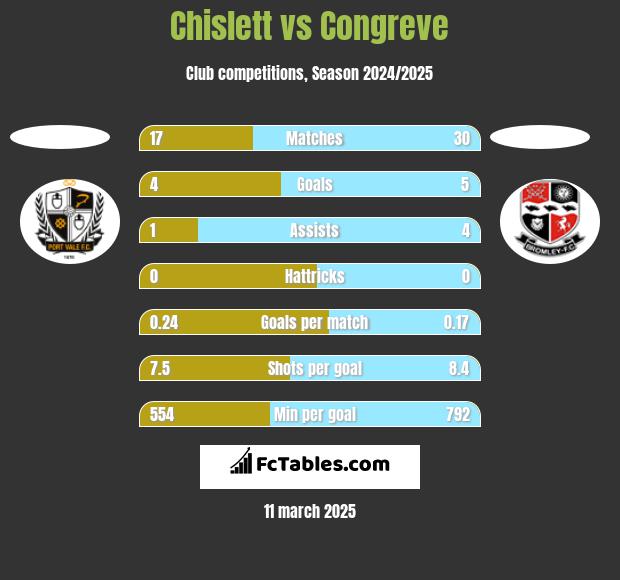 Chislett vs Congreve h2h player stats