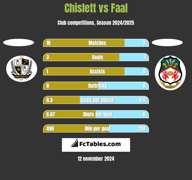 Chislett vs Faal h2h player stats