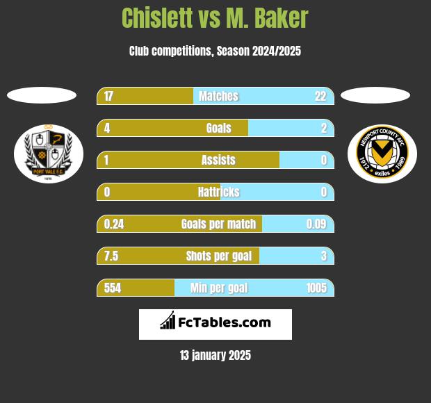 Chislett vs M. Baker h2h player stats