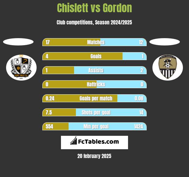 Chislett vs Gordon h2h player stats