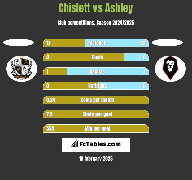 Chislett vs Ashley h2h player stats