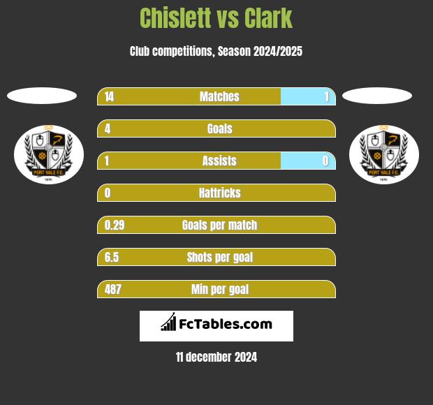 Chislett vs Clark h2h player stats