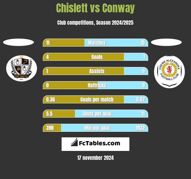 Chislett vs Conway h2h player stats