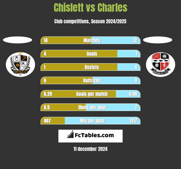 Chislett vs Charles h2h player stats