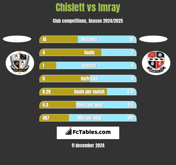 Chislett vs Imray h2h player stats