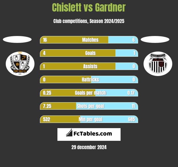 Chislett vs Gardner h2h player stats