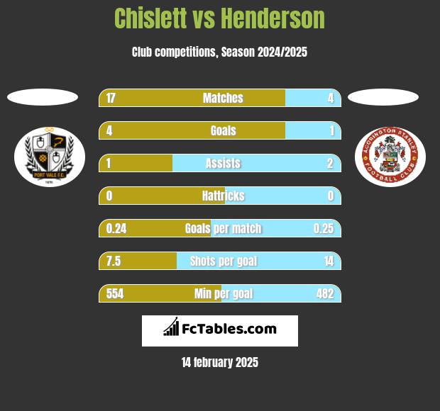 Chislett vs Henderson h2h player stats