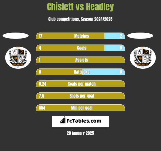 Chislett vs Headley h2h player stats