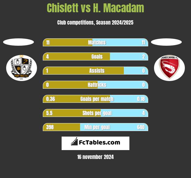 Chislett vs H. Macadam h2h player stats