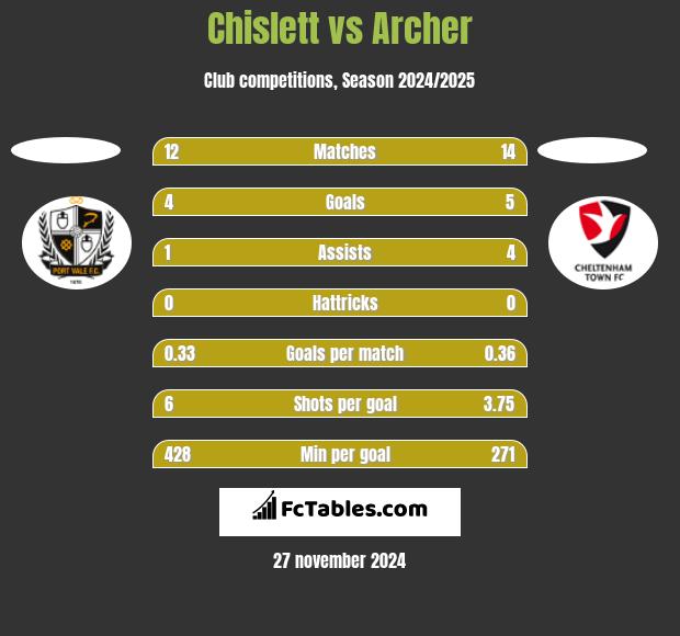 Chislett vs Archer h2h player stats