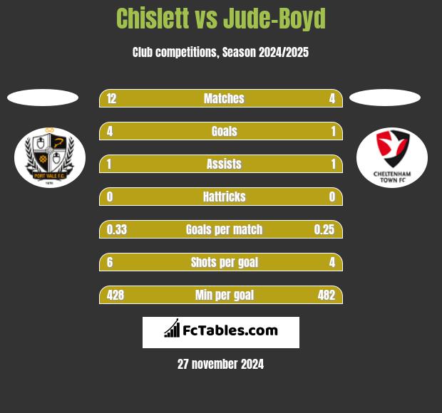 Chislett vs Jude-Boyd h2h player stats