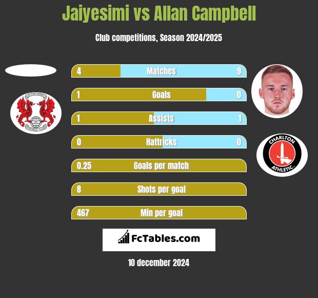 Jaiyesimi vs Allan Campbell h2h player stats