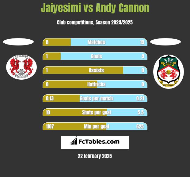 Jaiyesimi vs Andy Cannon h2h player stats