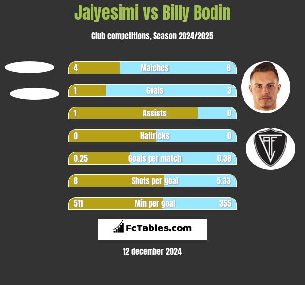 Jaiyesimi vs Billy Bodin h2h player stats